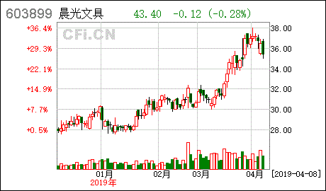 晨光文具 關于收購安碩文教用品 上海 股份56 股權的進展公告